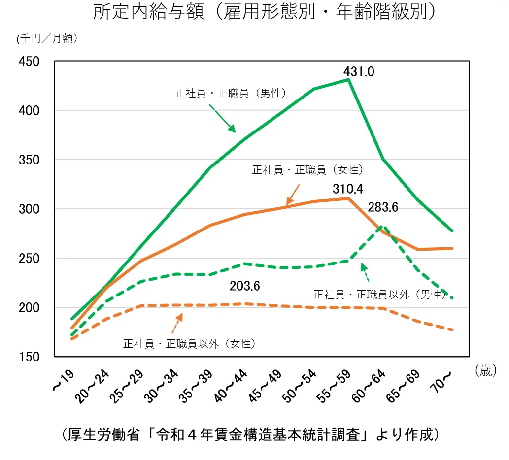 所定内給与額のグラフ。男女間の差が年齢が高まるにつれ拡大