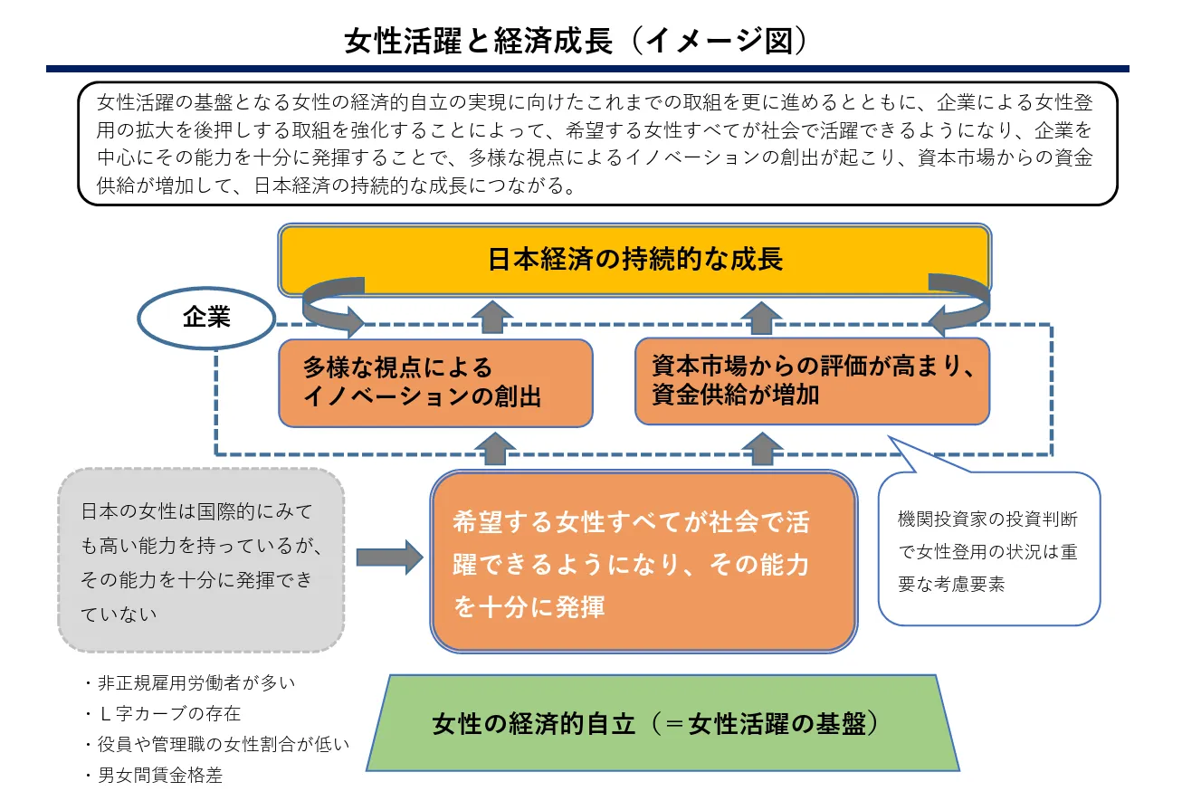 女性活躍と経済成長のイメージ図