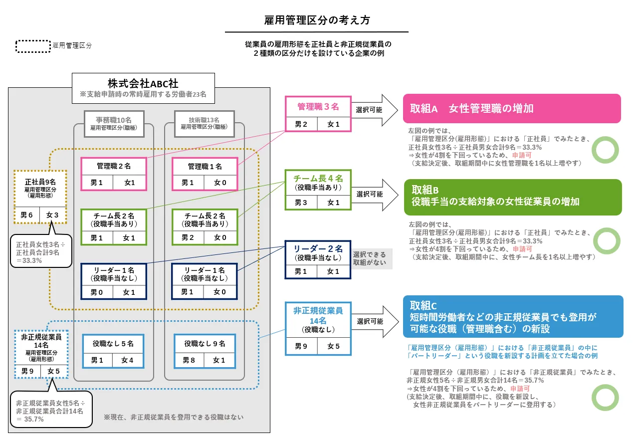 女性管理職の増加などの取組における雇用管理区分の考え方と解説図