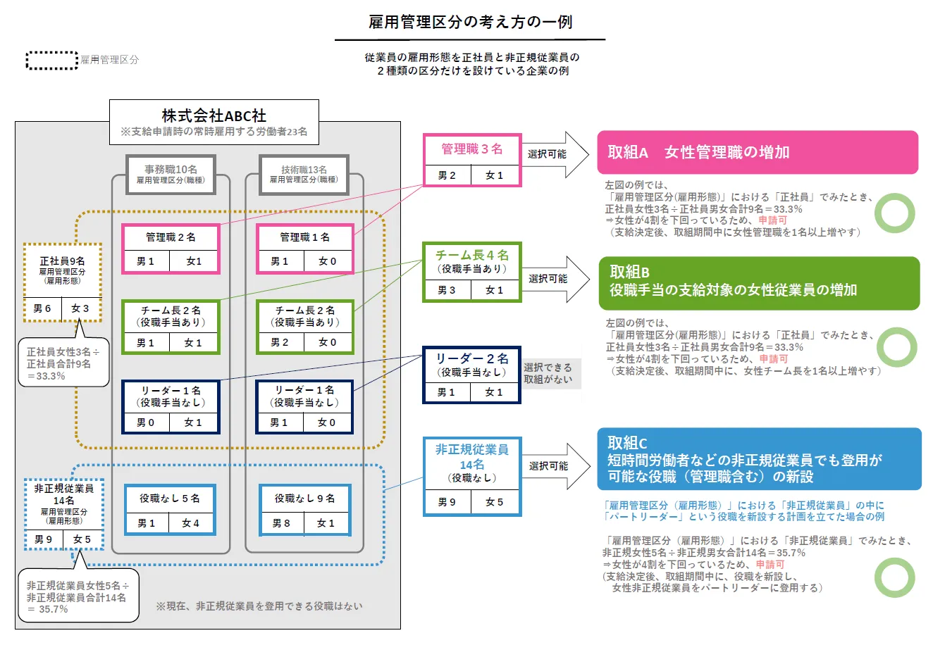 女性管理職の増加などの取組における雇用管理区分の考え方と解説図