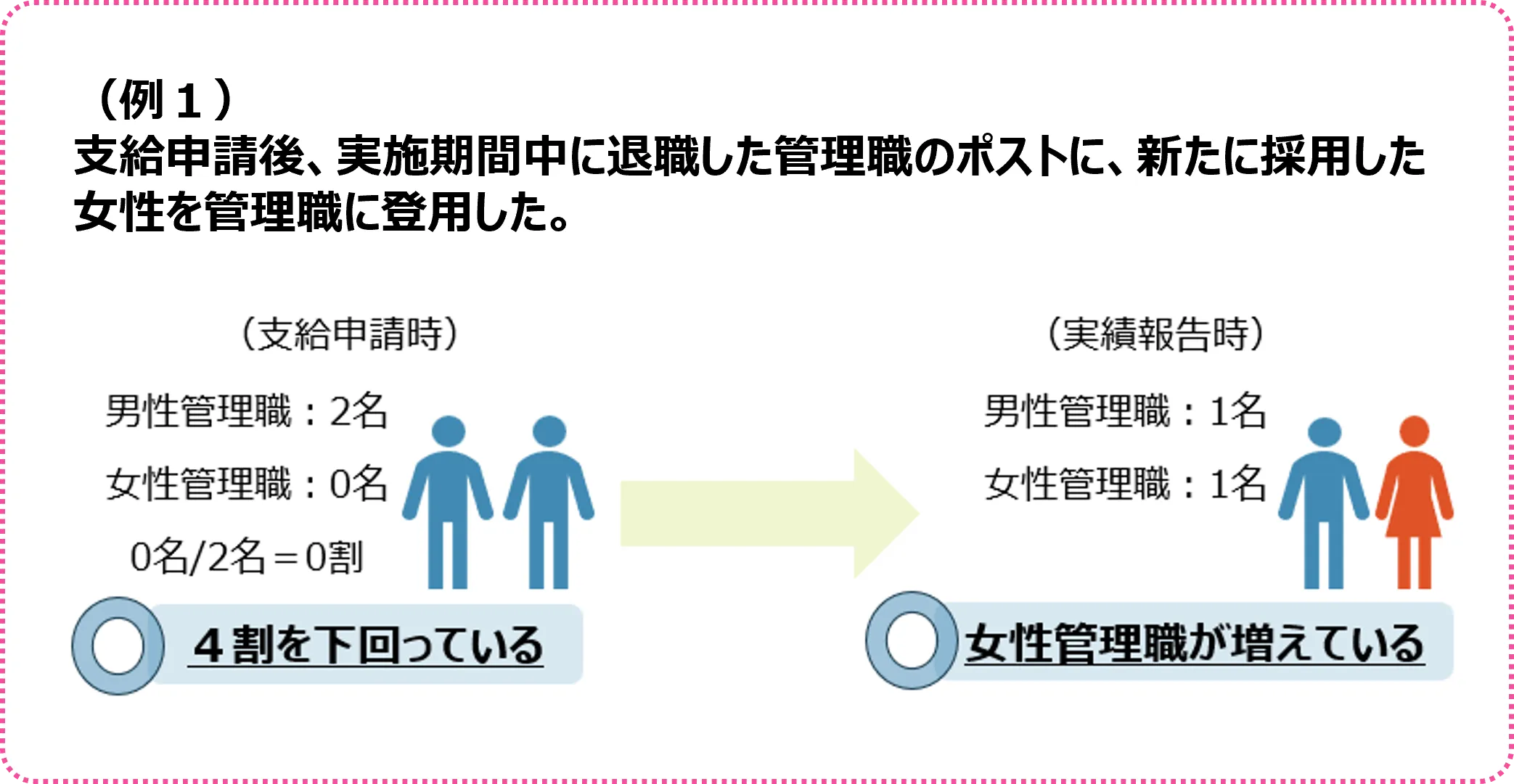 奨励金の対象となる取組A「女性管理職の増加」の具体的な事例1