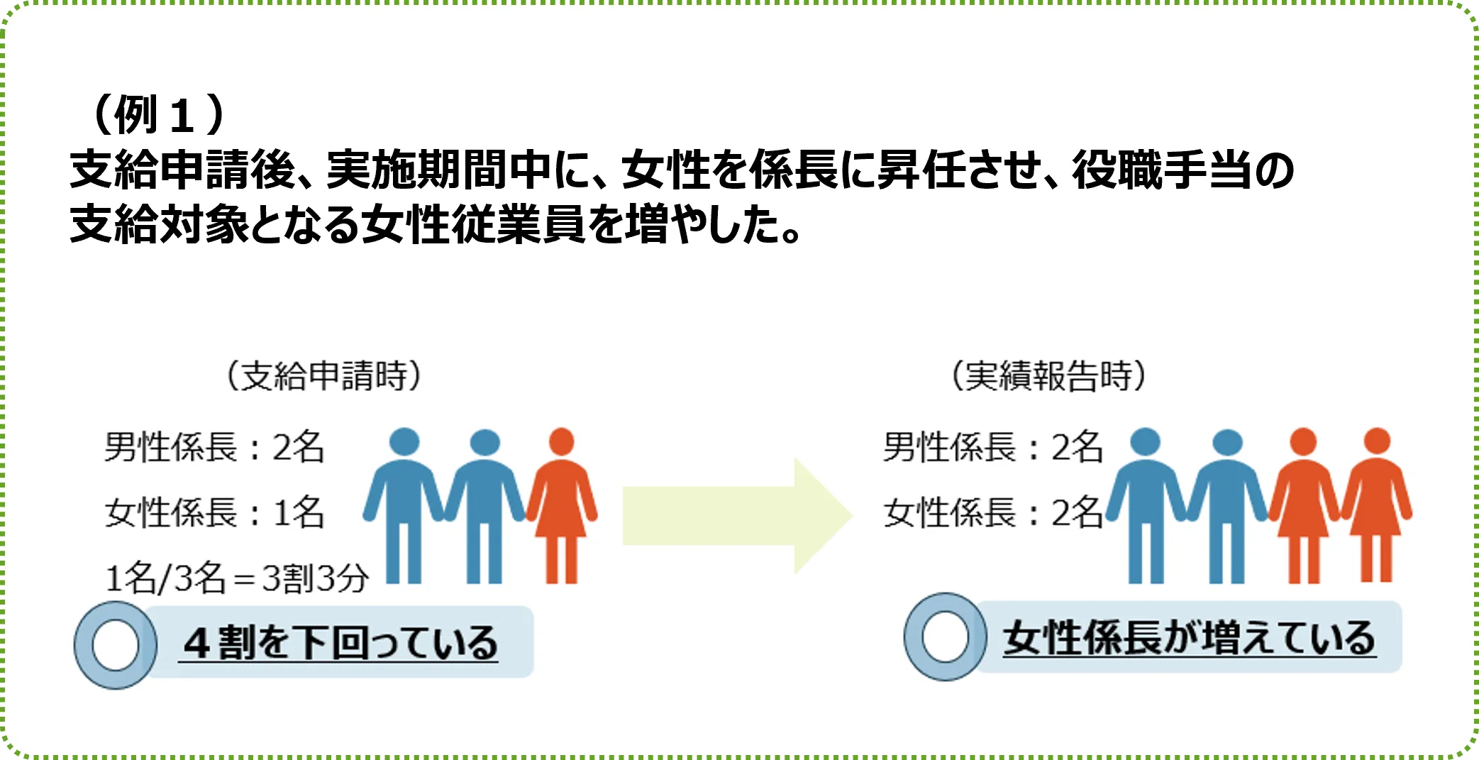 取組B「役職手当の支給対象の女性従業員の増加」の具体的な事例1