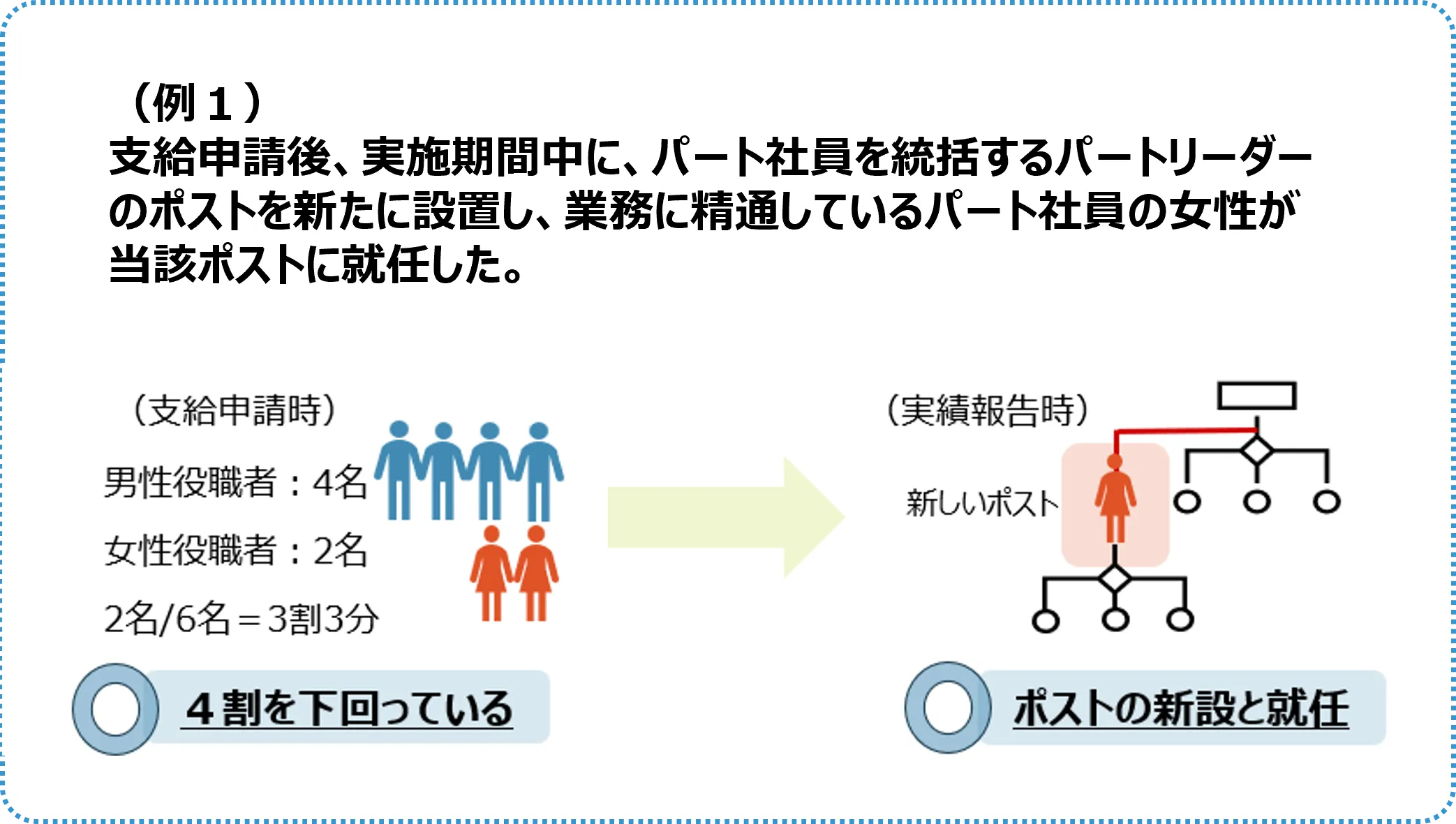 取組C「短時間労働者などの非正規従業員でも登用が可能な役職(管理職含む)の新設」の具体的な事例1