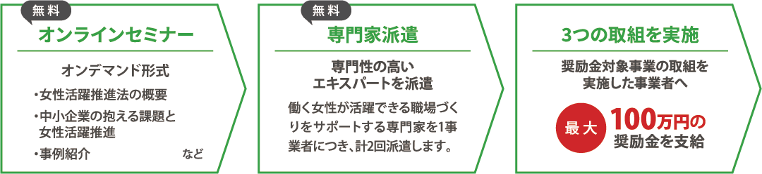 オンラインセミナー・専門家派遣・3つの取組を実施